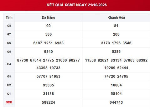 XSMT 21/10 - Kết quả xổ số miền Trung hôm nay ngày 21 tháng 10 - Ảnh 1.