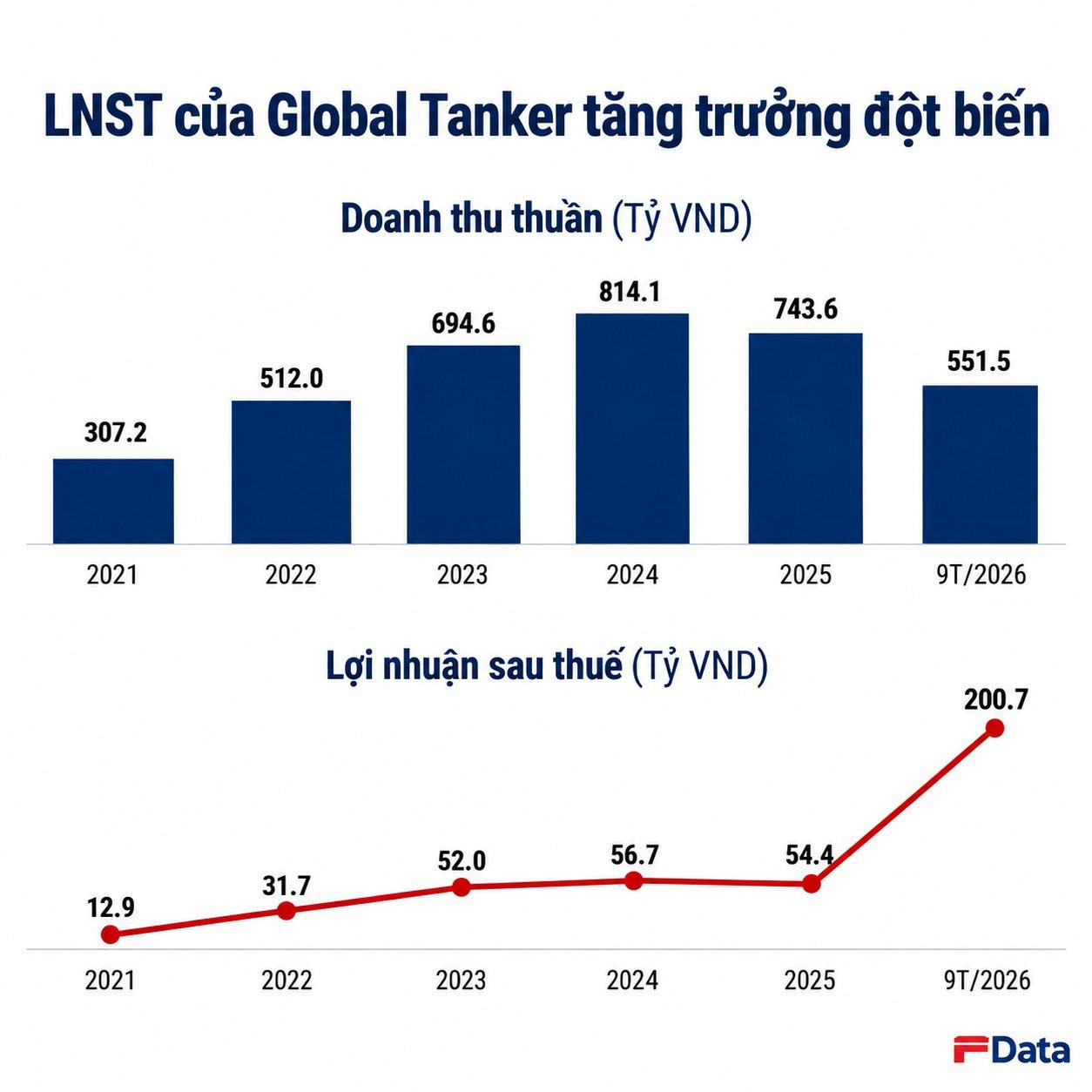 1 công ty mới lên sàn chỉ có 7 nhân viên, đạt lợi nhuận 251 tỷ đồng trong 9 tháng- Ảnh 1.