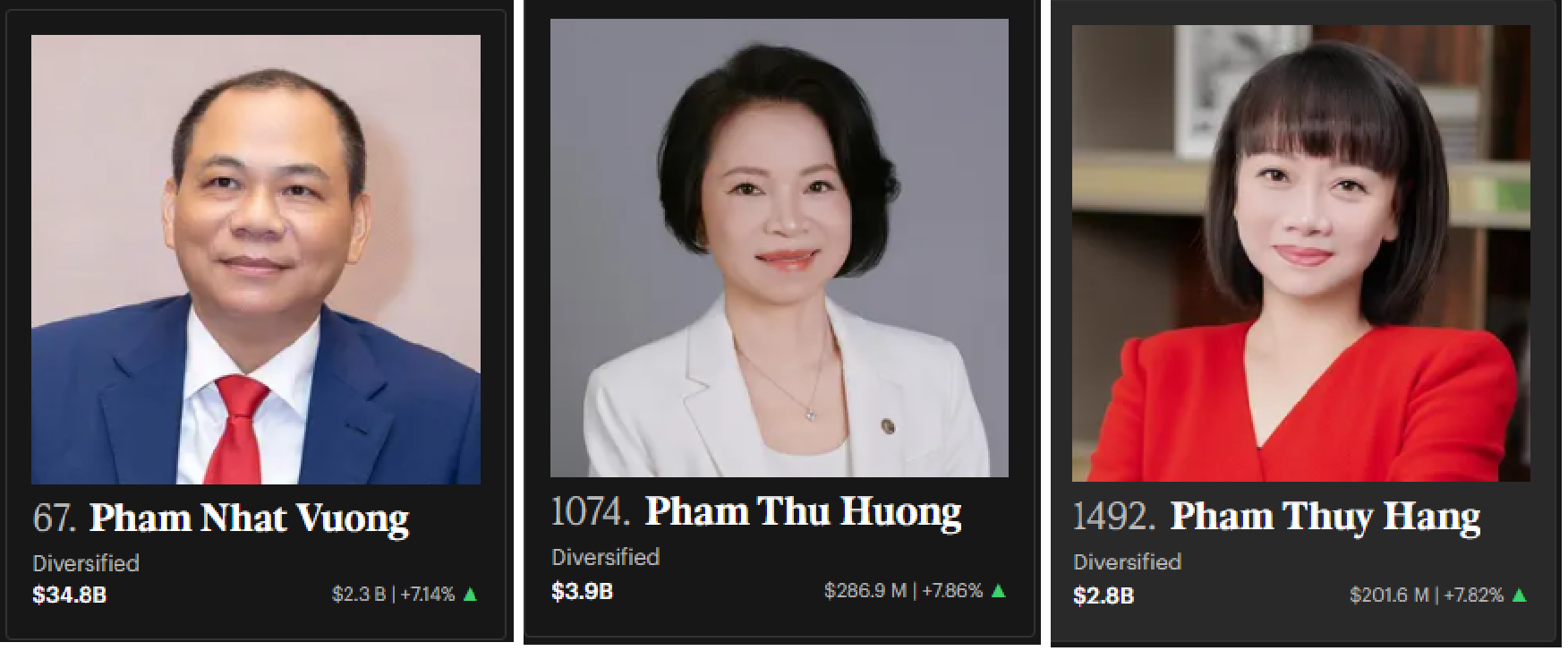 Gia đình tỷ phú Phạm Nhật Vượng giàu thêm gần 2,8 tỷ USD khi 5 cổ phiếu liên quan đồng loạt bùng nổ - Ảnh 1.