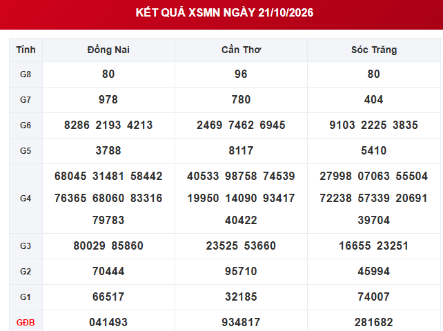 XSMN 21/10 - Kết quả xổ số miền Nam ngày 21 tháng 10 - Ảnh 1.