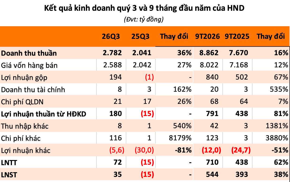 Ông Dương Sơn Bá bị bắt, doanh nghiệp bất ngờ chuyển từ lỗ sang lãi trong quý 3- Ảnh 1.