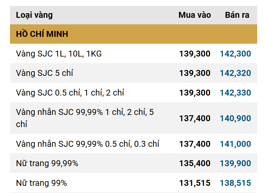 Giá vàng nhẫn, vàng miếng sáng 21/10 tại SJC, PNJ, DOJI, Bảo Tín Minh Châu, Phú Quý - Ảnh 1.