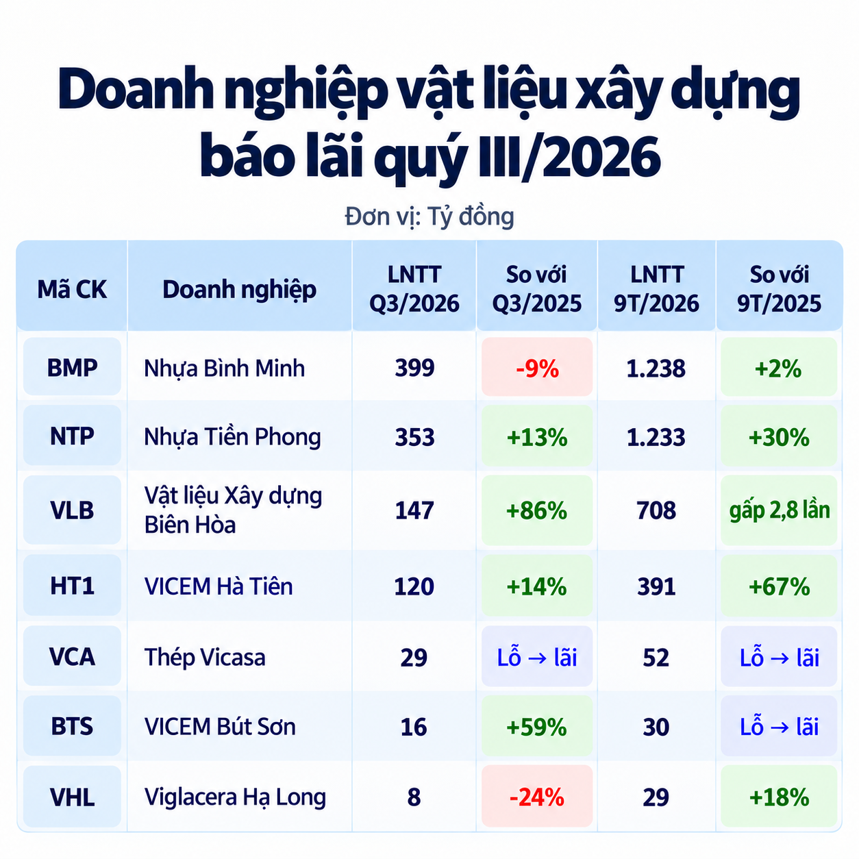 Loạt doanh nghiệp vật liệu xây dựng báo lãi lớn giữa làn sóng đầu tư công, có công ty lãi tăng gấp gần 3 lần - Ảnh 1. Loạt doanh nghiệp vật liệu xây dựng báo lãi lớn giữa làn sóng đầu tư công, có công ty lãi tăng gấp gần 3 lần - Ảnh 1.