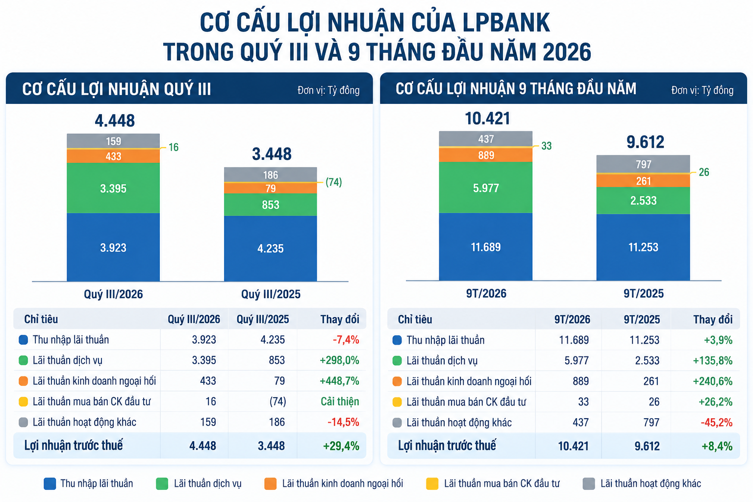 LPBank: Rót gần 48.000 tỷ vào lĩnh vực xây dựng trong quý III, lãi kỷ lục nhờ hoạt động dịch vụ - Ảnh 2.