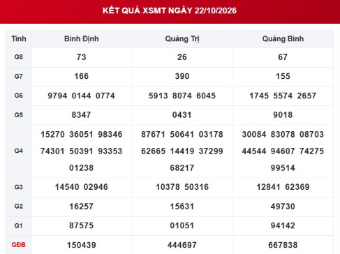 XSMT 22/10 - Kết quả xổ số miền Trung hôm nay ngày 22 tháng 10 - Ảnh 1.