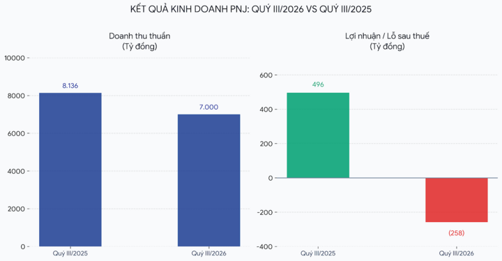 PNJ cạn tiền: Thời gian thử lửa cho 'ông vua' ngành trang sức, kim hoàn- Ảnh 2.
