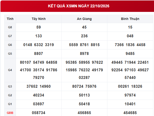 XSMN 22/10 - Kết quả xổ số miền Nam ngày 22 tháng 10 - Ảnh 1.