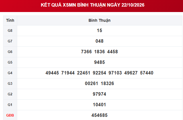 XSBTH 22/10 - Kết quả xổ số Bình Thuận ngày 22 tháng 10 - Ảnh 1.