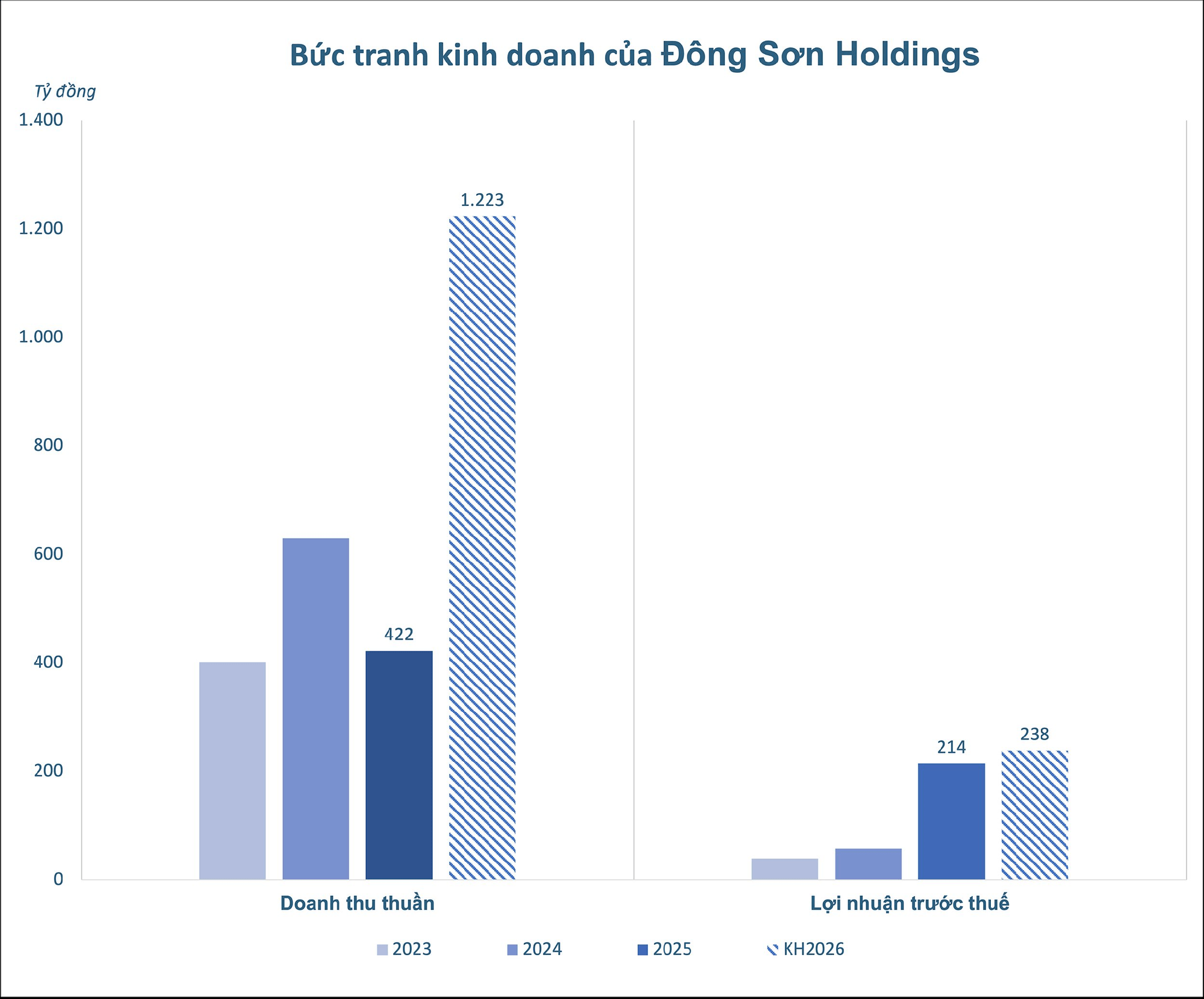 Đông Sơn Holdings chốt ngày chào sàn HOSE: Bước chuyển từ xây lắp sang đầu tư hạ tầng- Ảnh 1.