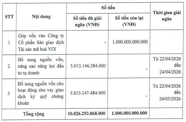 Chứng khoán VIX còn 1.000 tỷ đồng vốn huy động từ chào bán cổ phiếu chưa giải ngân- Ảnh 1.