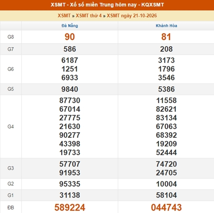 XSMT 22/10 - Kết quả xổ số miền Trung hôm nay ngày 22 tháng 10 - Ảnh 2.