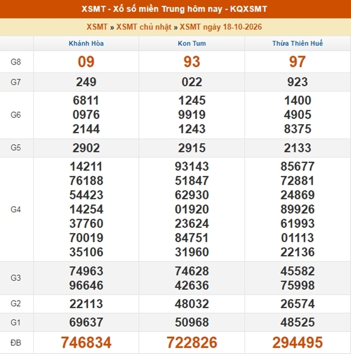 XSMT 22/10 - Kết quả xổ số miền Trung hôm nay ngày 22 tháng 10 - Ảnh 5.