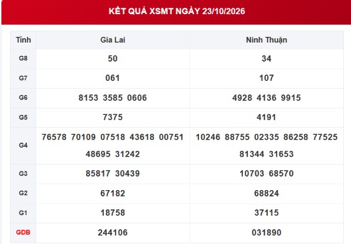 XSMT 23/10 - Kết quả xổ số miền Trung hôm nay ngày 23 tháng 10 - Ảnh 1.