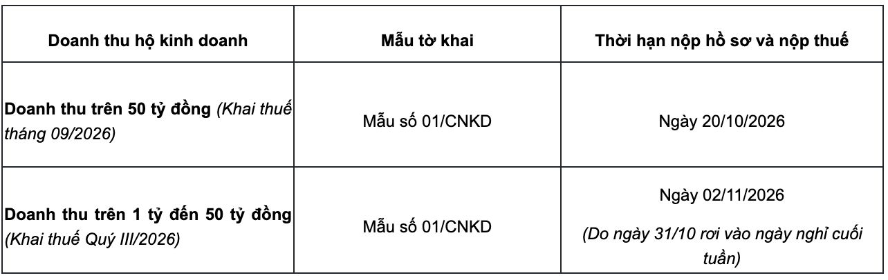 Chỉ còn 1 tuần để toàn bộ cá nhân, hộ kinh doanh có doanh thu trên 1 tỷ đồng hoàn thành việc này, tránh bị phạt tiền lên đến 25 triệu đồng - Ảnh 1.