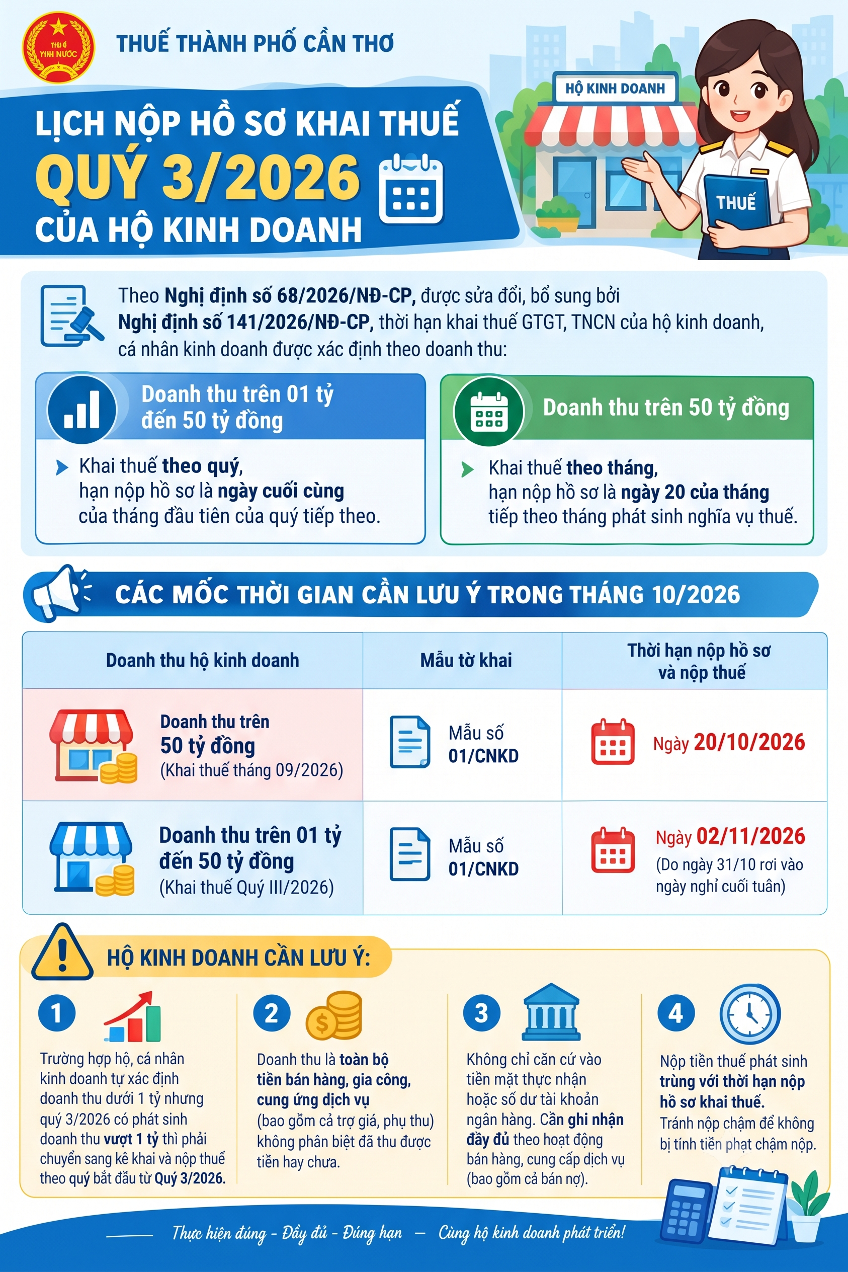 Chỉ còn 1 tuần để toàn bộ cá nhân, hộ kinh doanh có doanh thu trên 1 tỷ đồng hoàn thành việc này, tránh bị phạt tiền lên đến 25 triệu đồng - Ảnh 2.