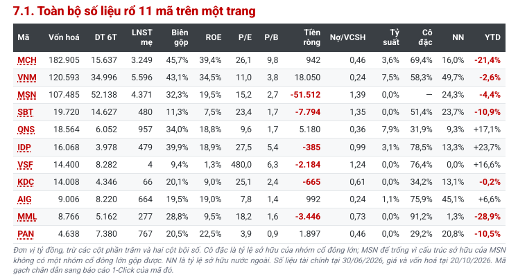 2 cổ phiếu nhà Masan và Vinamilk chiếm gần 74% vốn hóa toàn ngành thực phẩm - Ảnh 1. 2 cổ phiếu nhà Masan và Vinamilk chiếm gần 74% vốn hóa toàn ngành thực phẩm - Ảnh 1.
