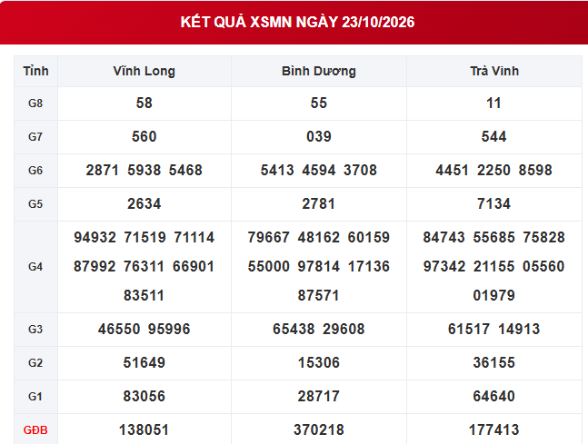 XSMN 23/10 - Kết quả xổ số miền Nam ngày 23 tháng 10 - Ảnh 1.