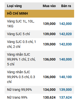 Giá Vàng Miếng, Vàng Nhẫn Sáng 23/10 Tại Sjc, Pnj, Doji, Bảo Tín Minh Châu - Ảnh 1.