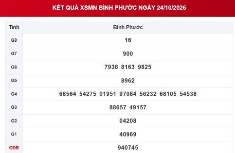 XSBP 24/10 - Kết quả xổ số Bình Phước ngày 24 tháng 10 - Ảnh 1.