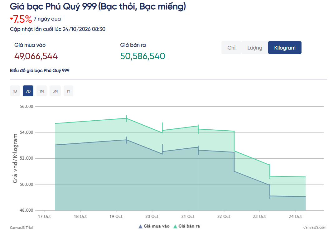 Giá bạc giảm gần 60% từ đỉnh- Ảnh 3.