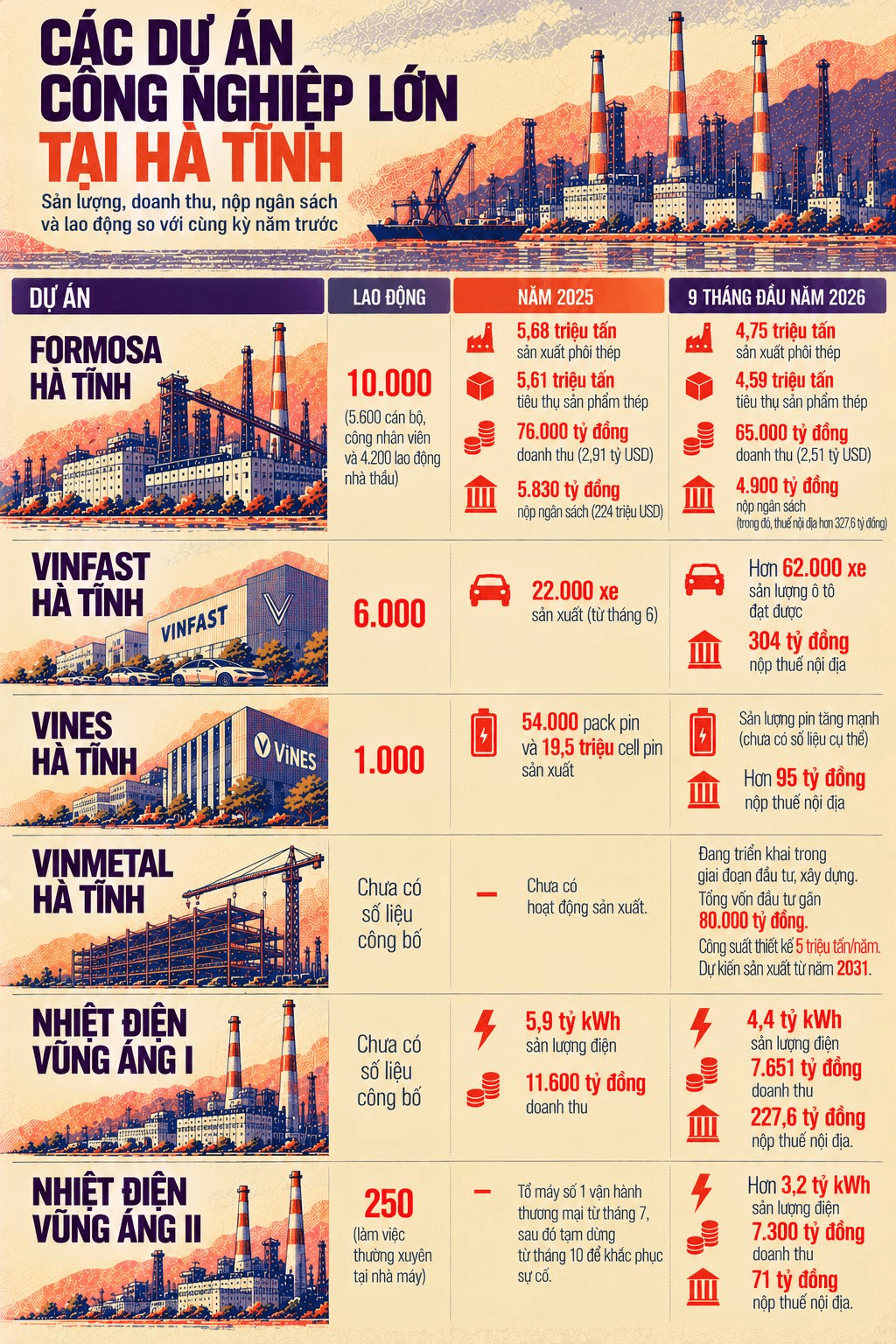Gỡ nghịch lý của tỉnh tăng trưởng cao thứ hai cả nước, hội tụ cả "ông lớn" FDI lẫn "họ nhà Vin"- Ảnh 2.