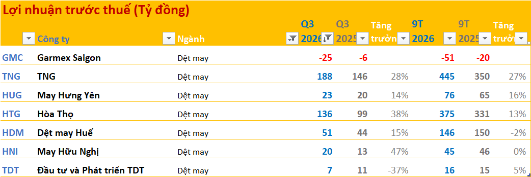 Cập nhật BCTC quý 3/2026 ngày 25/10:  - Ảnh 6.