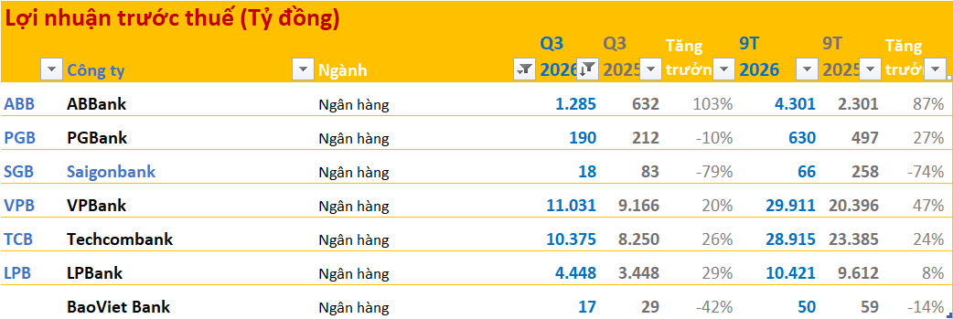 Cập nhật BCTC quý 3/2026 ngày 25/10:  - Ảnh 1.