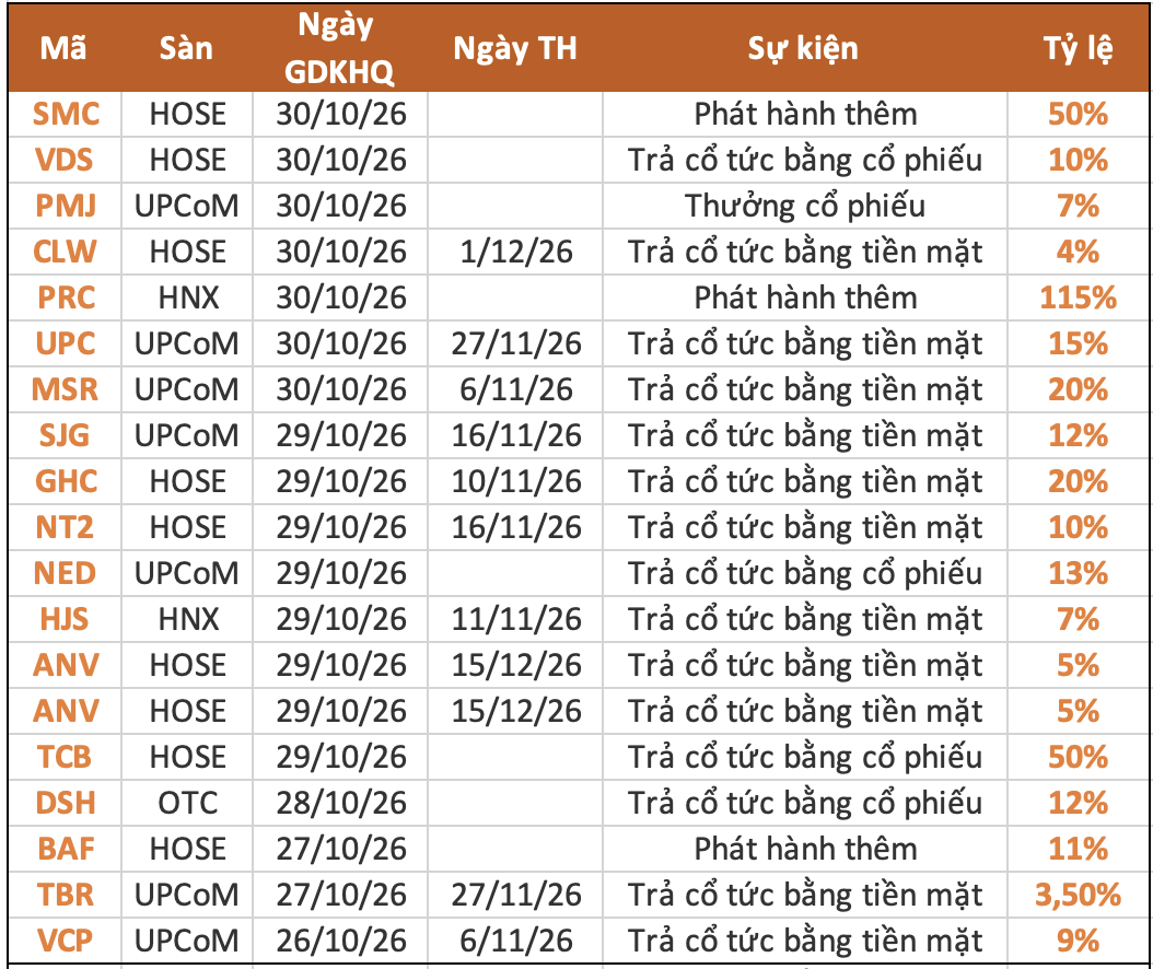 Lịch chốt quyền cổ tức tuần 26-30/10: Một ngân hàng "lăn chốt" cổ tức 50%- Ảnh 1. Lịch chốt quyền cổ tức tuần 26-30/10: Một ngân hàng "lăn chốt" cổ tức 50%- Ảnh 1.