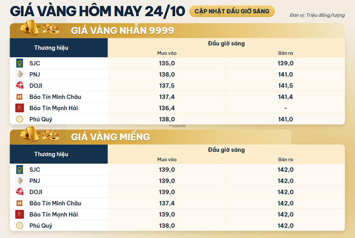 Giá vàng miếng, vàng nhẫn sáng 24/10 tại SJC, PNJ, DOJI, Bảo Tín Minh Châu và Bảo Tín Mạnh Hải - Ảnh 2.