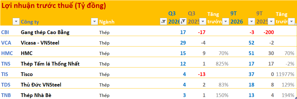Cập nhật BCTC quý 3/2026 ngày 25/10:  - Ảnh 4.