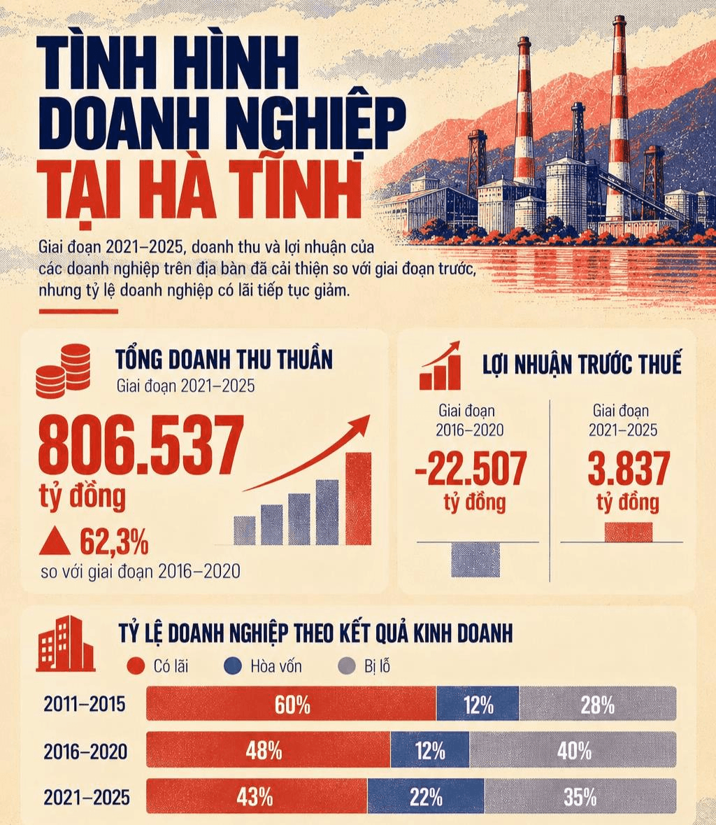 Gỡ nghịch lý của tỉnh tăng trưởng cao thứ hai cả nước, hội tụ cả "ông lớn" FDI lẫn "họ nhà Vin"- Ảnh 1.