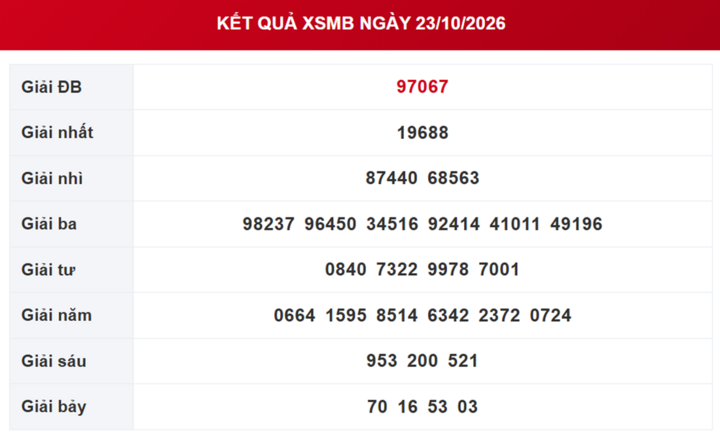 XSMB 24/10 - Kết quả xổ số miền Bắc hôm nay 24/10/2026 - Ảnh 2.