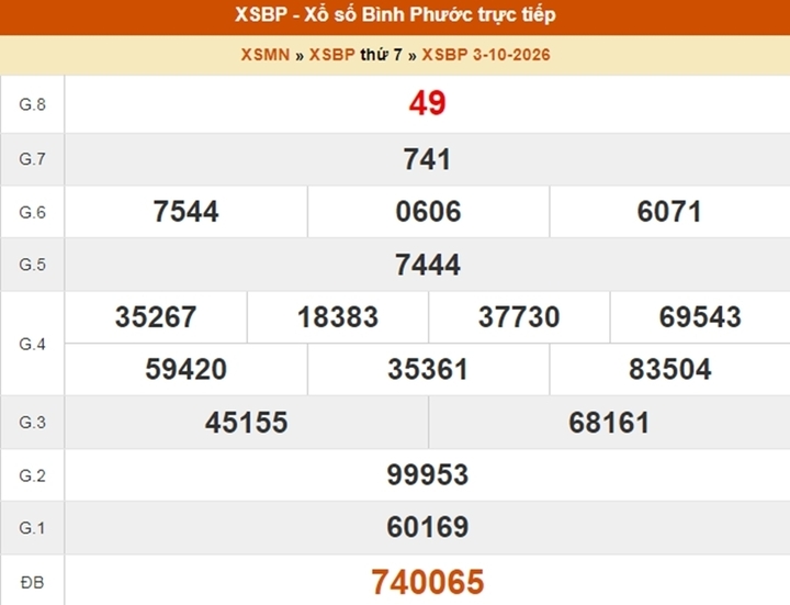 XSBP 24/10 - Kết quả xổ số Bình Phước ngày 24 tháng 10 - Ảnh 4.