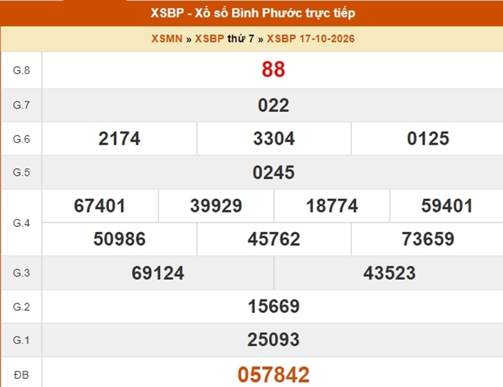 XSBP 24/10 - Kết quả xổ số Bình Phước ngày 24 tháng 10 - Ảnh 2.
