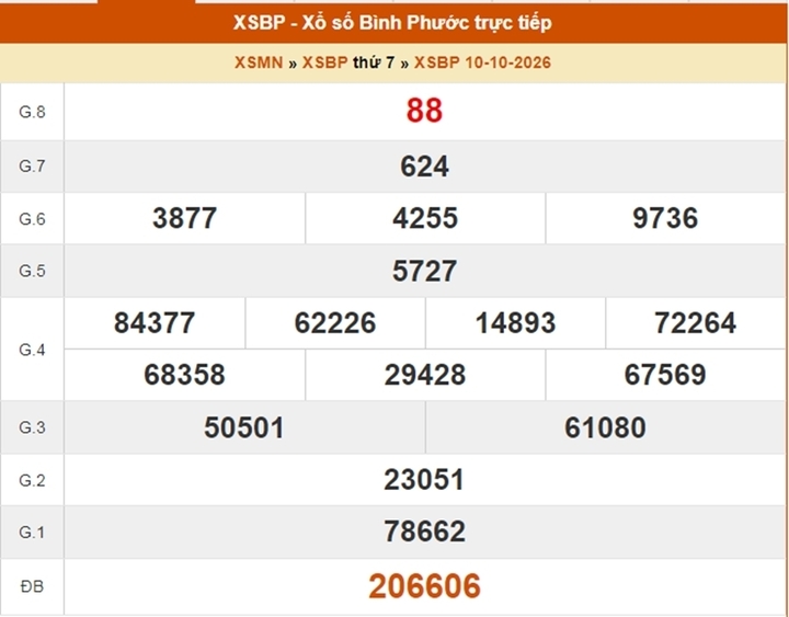XSBP 24/10 - Kết quả xổ số Bình Phước ngày 24 tháng 10 - Ảnh 3.