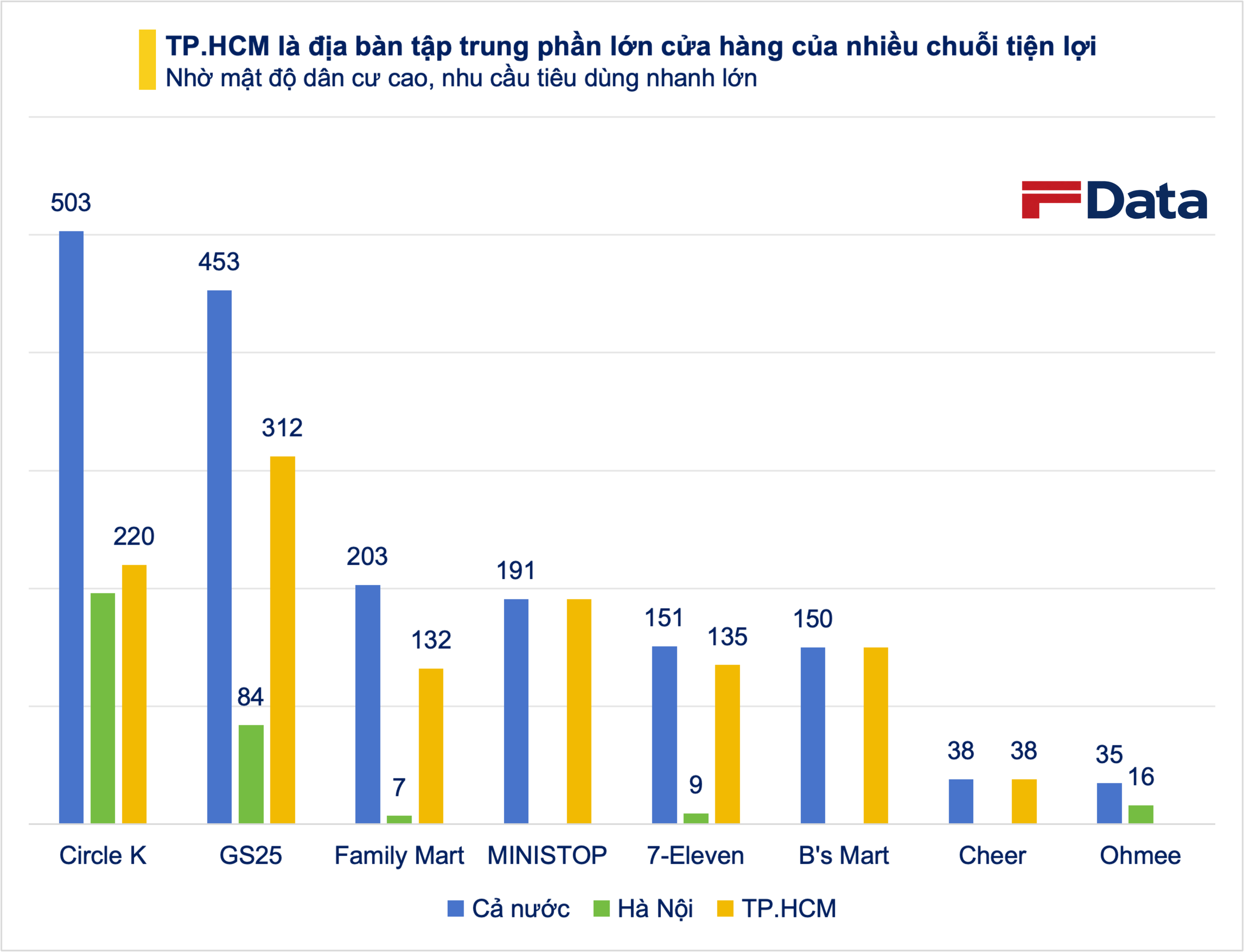 'Miếng bánh' cửa hàng tiện lợi 11.100 tỷ đồng tại Việt Nam: Chuỗi ngoại Circle K và GS25 đua sát nút, chờ 'địa chấn' từ gã khổng lồ Masan - Ảnh 4.
