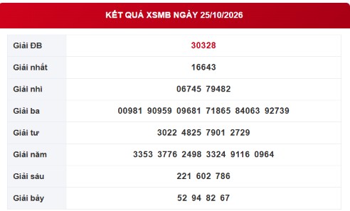 XSMB 25/10 - Kết quả xổ số miền Bắc hôm nay 25/10/2026 - Ảnh 1.