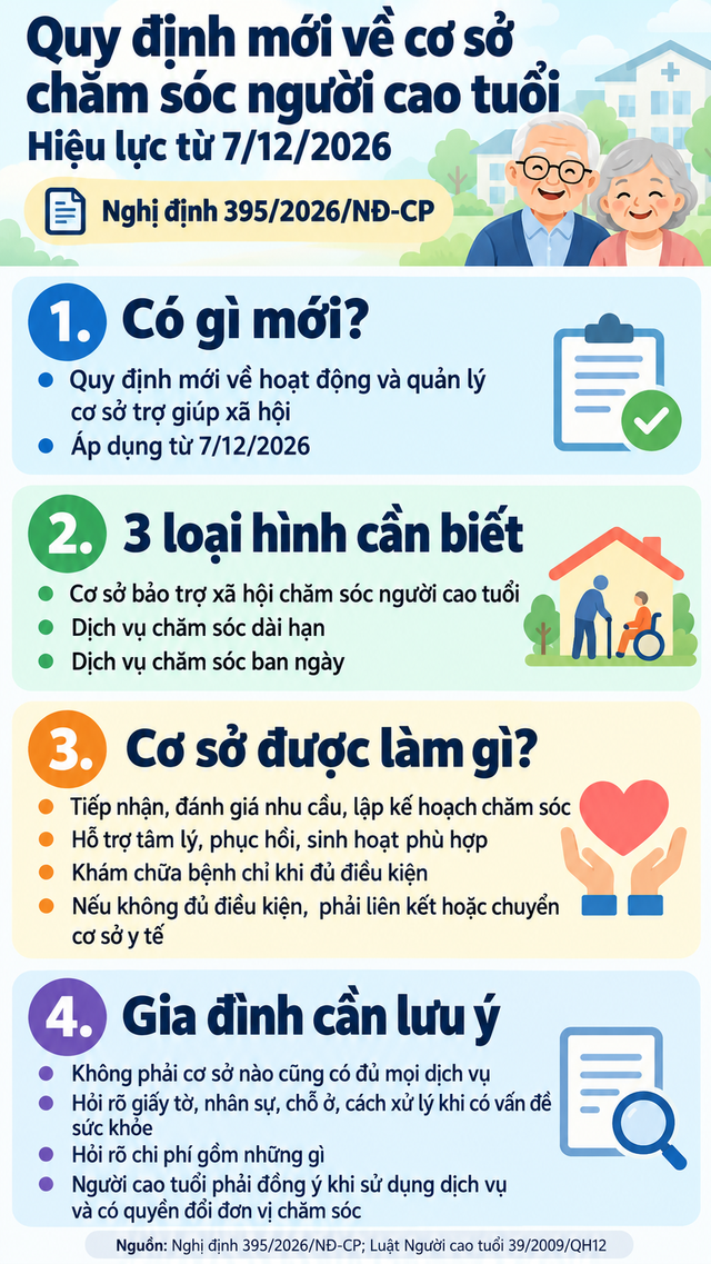 Từ 7/12/2026, áp dụng quy định mới về cơ sở chăm sóc người cao tuổi: Tất cả người dân cần lưu ý điều gì? - Ảnh 2.