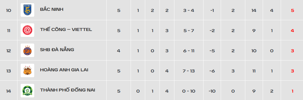 CLB lập hai 2 kỷ lục tệ nhất V.League, HLV muốn từ chức và ký ức buồn của Công Phượng- Ảnh 2. CLB lập hai 2 kỷ lục tệ nhất V.League, HLV muốn từ chức và ký ức buồn của Công Phượng- Ảnh 2.