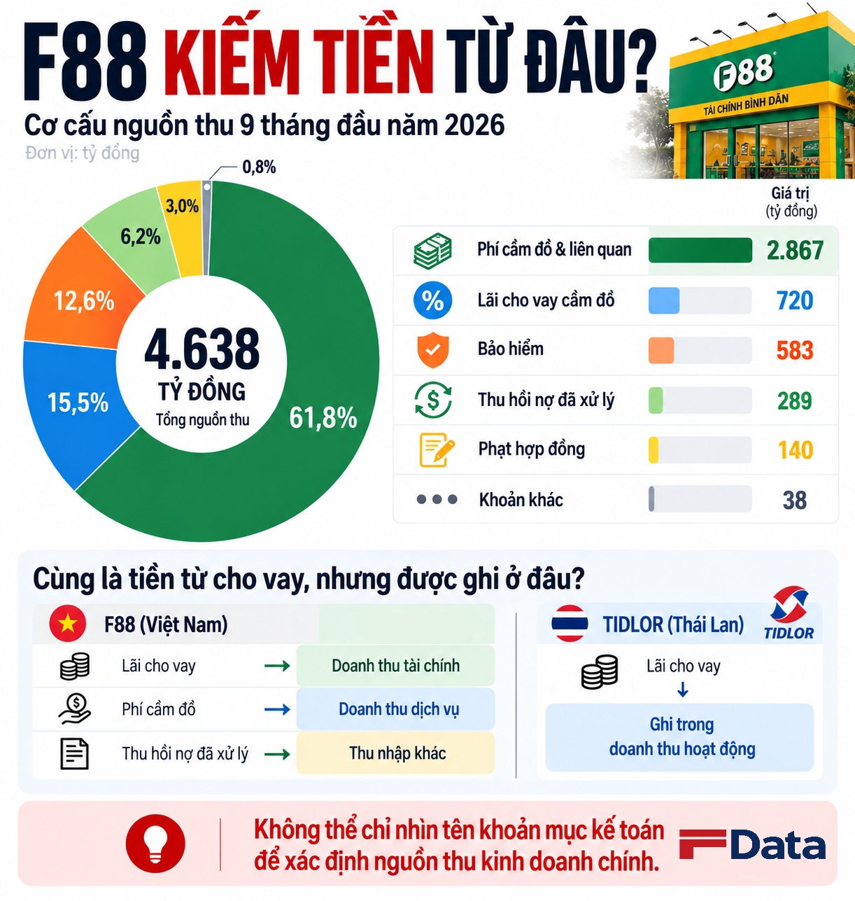 F88 lãi gần 1.100 tỷ đồng, nhưng nếu bỏ 2 khoản thu sẽ thành lỗ: Vì sao? - Ảnh 1.