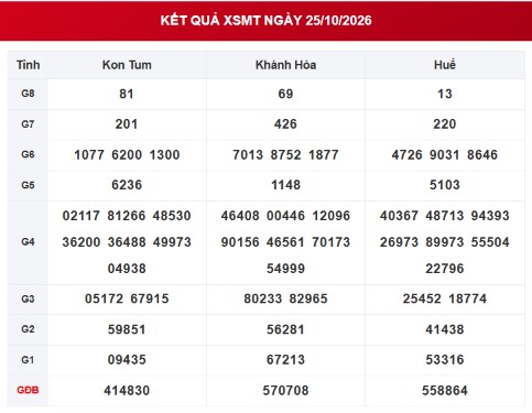 XSMT 25/10 - Kết quả xổ số miền Trung hôm nay ngày 25 tháng 10 - Ảnh 1.