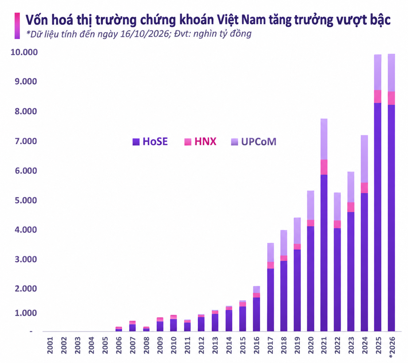 30 năm chứng khoán Việt Nam: Từ 2 cổ phiếu đến 10 triệu tỷ vốn hóa, một chương mới đang mở ra - Ảnh 4.