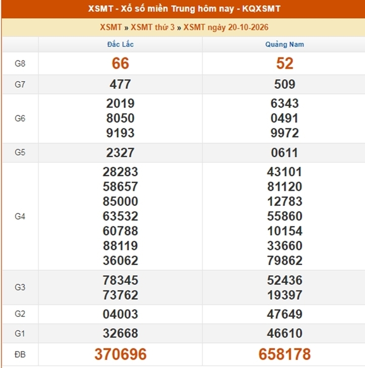 XSMT 25/10 - Kết quả xổ số miền Trung hôm nay ngày 25 tháng 10 - Ảnh 6.