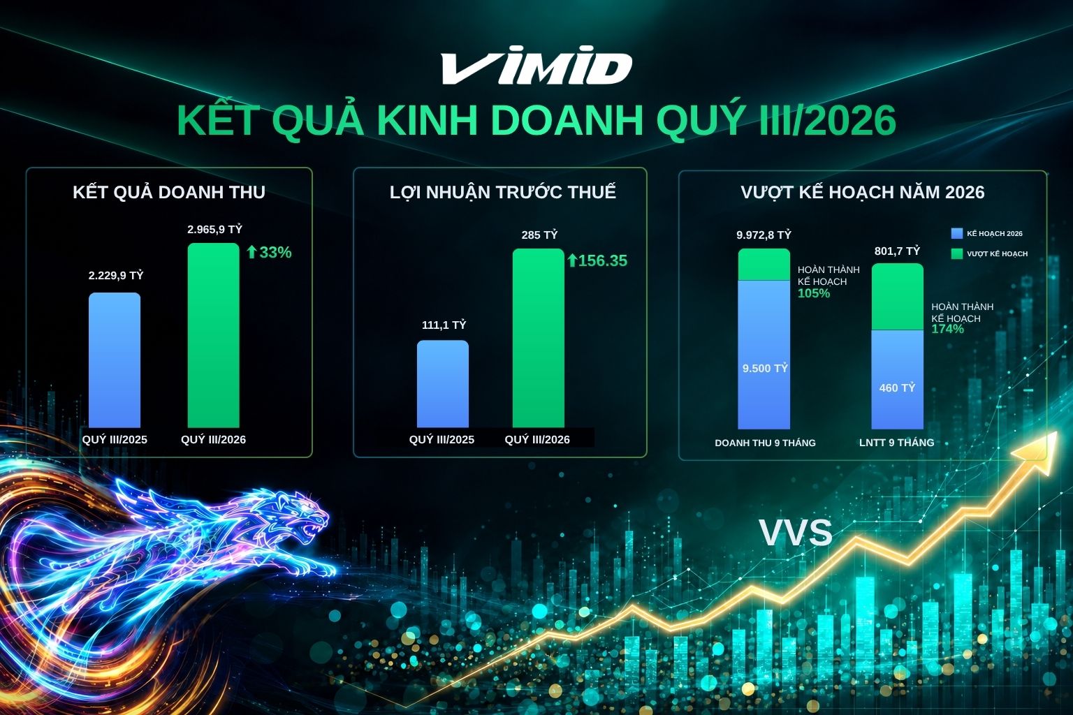 VIMID (VVS) duy trì đà tăng trưởng trong quý III/2026, Hoàn thành vượt chỉ tiêu kinh doanh năm 2026 chỉ trong 9 tháng- Ảnh 1. VIMID (VVS) duy trì đà tăng trưởng trong quý III/2026, Hoàn thành vượt chỉ tiêu kinh doanh năm 2026 chỉ trong 9 tháng- Ảnh 1.