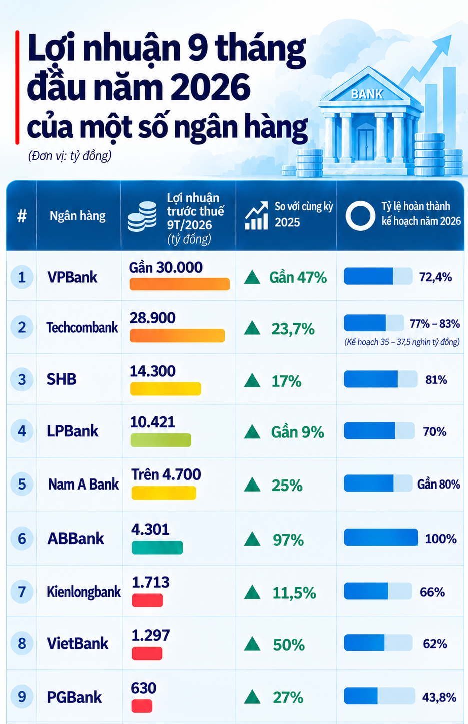 Trưa 26/10: 10 ngân hàng báo lãi hơn 96.000 tỷ đồng, xuất hiện nhà băng đầu tiên sụt giảm lợi nhuận - Ảnh 1.
