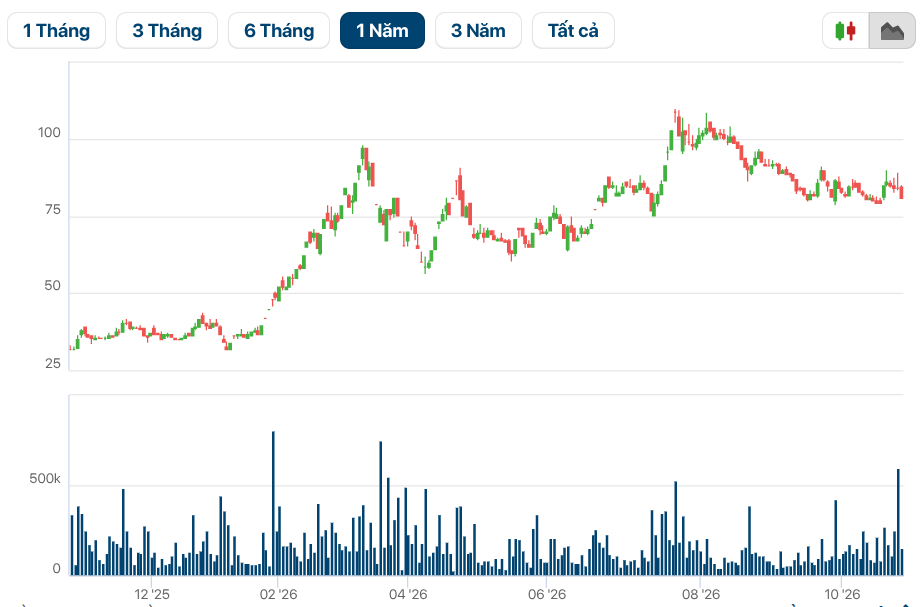 "Cắn" sóng hạ tầng, công ty chuyên bán xe tải Trung Quốc báo lãi quý 3 tăng 155%, cổ phiếu giảm 27% - Ảnh 2. "Cắn" sóng hạ tầng, công ty chuyên bán xe tải Trung Quốc báo lãi quý 3 tăng 155%, cổ phiếu giảm 27% - Ảnh 2.