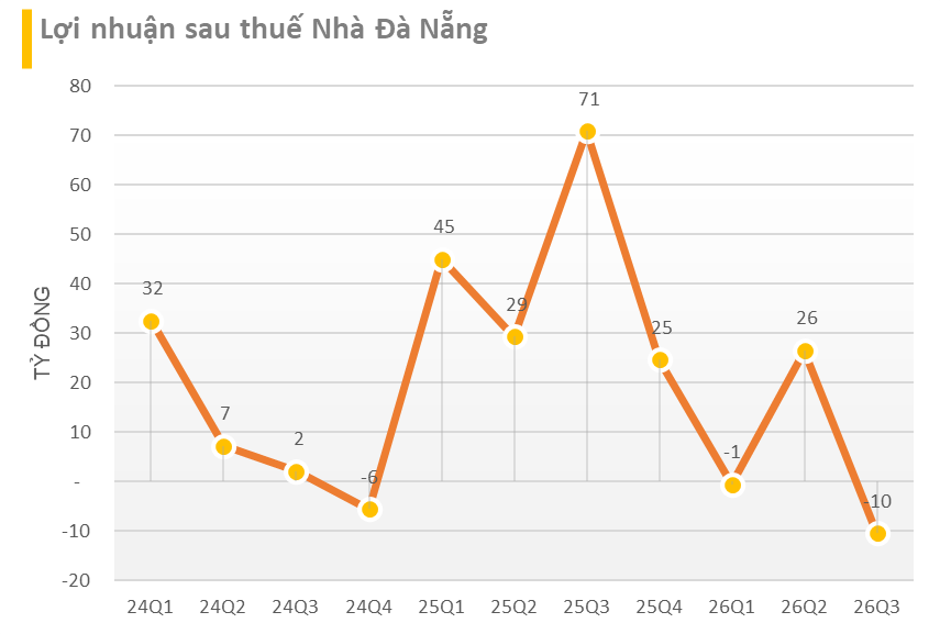 Công ty bất động sản có 25 nhân viên chi gần 670 tỷ đồng đầu tư chứng khoán, tạm lãi hơn 100 tỷ với VHM - Ảnh 4.