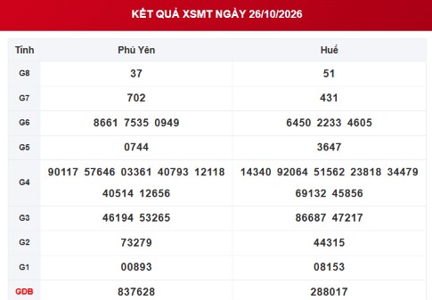 XSMT 26/10 - Kết quả xổ số miền Trung ngày 26 tháng 10 - Ảnh 1.