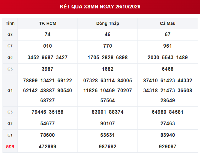 XSMN 26/10 - Kết quả xổ số miền Nam hôm nay ngày 26/10/2026 - Ảnh 1.