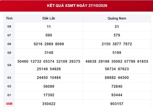 XSMT 27/10 - Kết quả xổ số miền Trung hôm nay ngày 27 tháng 10 - Ảnh 1.